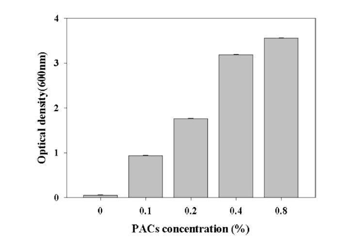 첨가된 PACs 농도별 E. coli 의 성장 결과