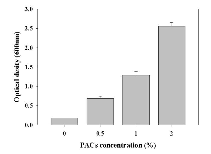 PACs을 농도별로 첨가하였을 때 S. cerevisiae의 최종 성장 결과