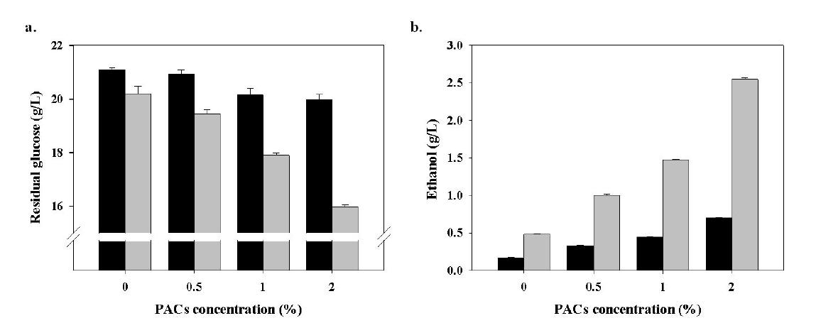 PACs을 농도별로 첨가하였을 때 S. cerevisiae 의 glucose 소모양상 (a)과 ethanol 생산 양산 (b)