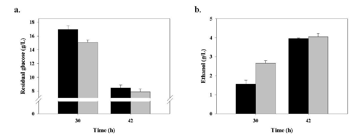 C. acetobutylicum의 성장에 PACs을 첨가하였을 때 glucose 소모양상 (a)과 ethanol 생산 양상 (b)]