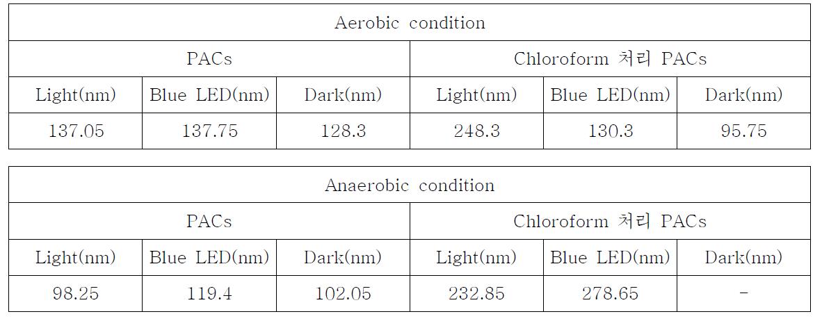 다양한 조건에서 추출한 PACs에서 chloroform 처리 유무에 대한 particle size 분석