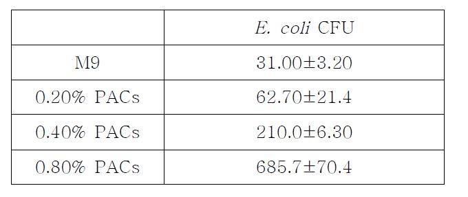 PACs의 농도별 첨가에 따른 E. coli의 CFU 측정