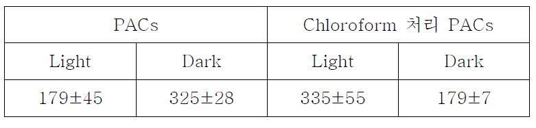 호기적 조건에서 light과 dark에서 chloroform 처리에 대한 E. coli CFU 결과: M9 media에서 배양된 control E. coli의 CFU는 105±15임