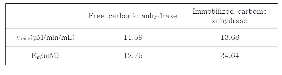 비고정화 및 고정화 탄산무수화 효소의 효소반응 속도론에 따른 Vmax 및 Km 값