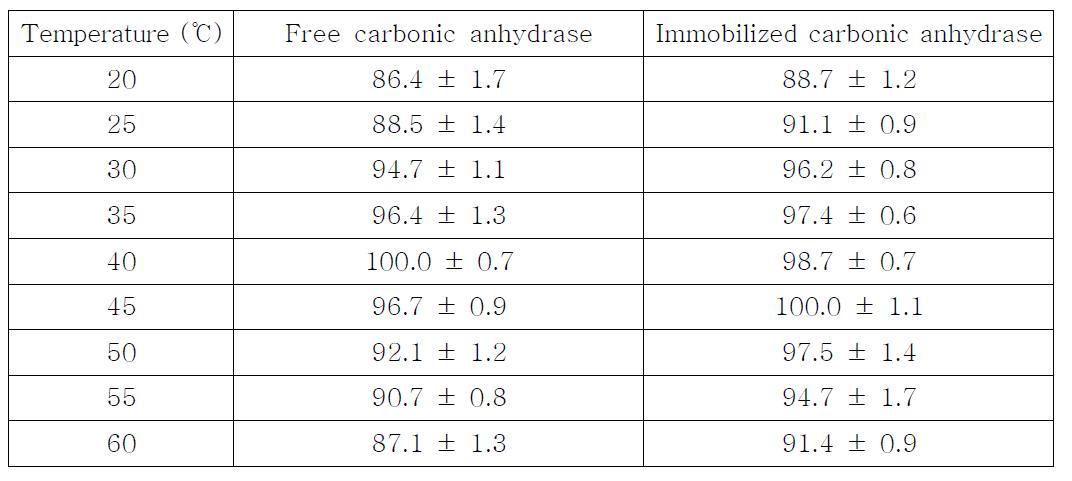 온도에 따른 비고정화 및 고정화 탄산무수화 효소의 활성 분석