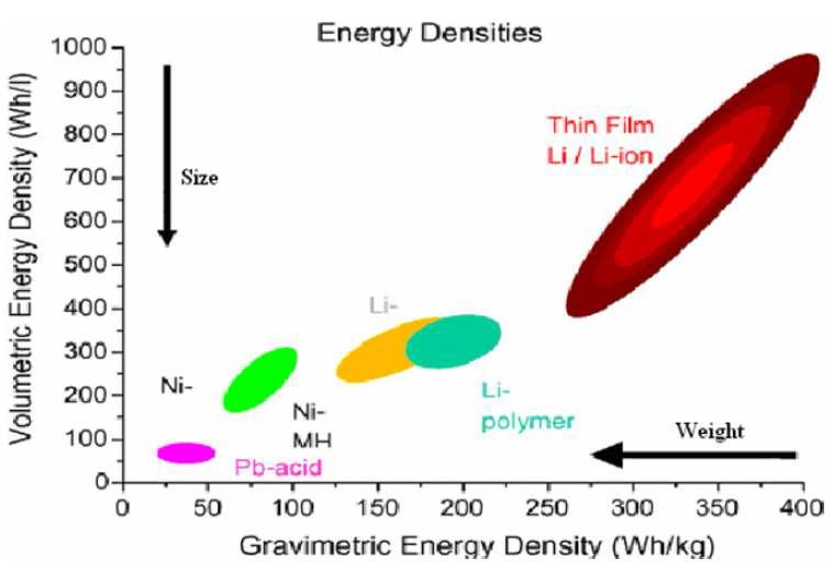 여러 종류의 전지에 대한 에너지 밀도 비교