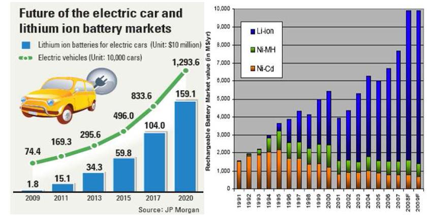 리튬 2차전지 시장 예측