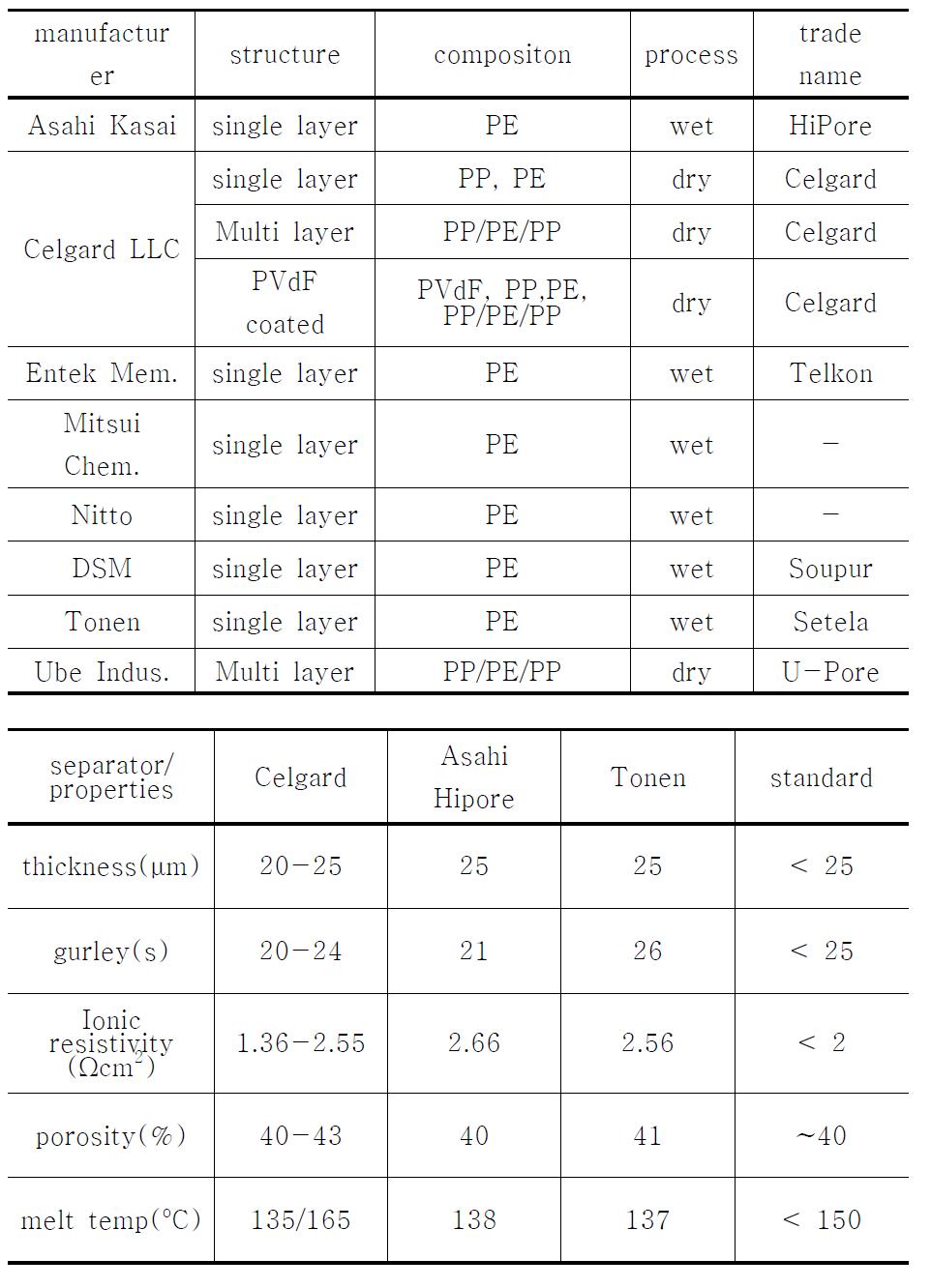 주요 분리막 제조 업체 현황 및 대표적 사양