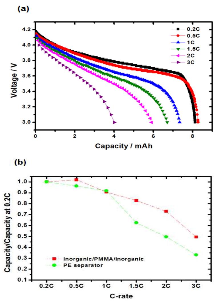 Inorganic trilayer separator의 방전 용량 거동