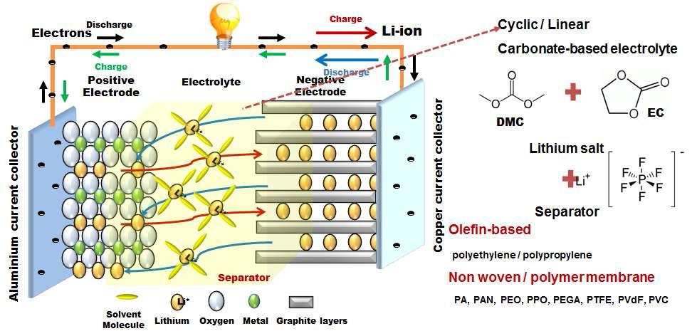 리튬 이온 이차전지의 구성과 분리막 재료