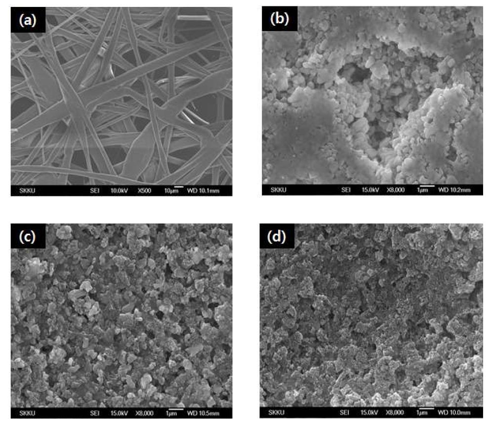 SEM 이미지(a)nonwove 기재, nonwoven 기재 위에 코팅된 (b) 400nm Al2O3/PVdF-HFP(9/1 by weight) 분리막 (c)400nm/50nm Al2O3(1/1 by weight)/PVdF-HFP(9/1 by weight) 분리막 (d)50nm Al2O3/PVdF-HFP(9/1 by weight) 분리막