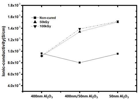 알루미나 입자 크기와 전자선 가교에 따른 제조된 IPS의 이온전도도