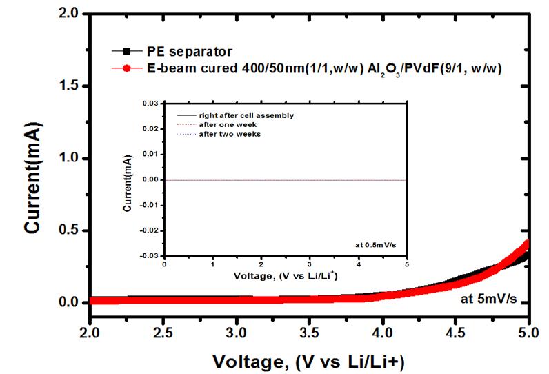 400nm/50nm Al2O3(1/1 by weight)/PVdF-HFP(9/1 by weight)로 구성된 IPS의 LSV curve