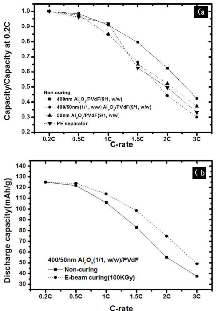 (a) 다양한 크기의 알루미나 입자에 따른 IPS의 방전용량 (b) 400nm/50nm Al2O3(1/1 by weight)/PVdF-HFP(9/1 by weight)로 구성된 IPS의 전자선 가교 전후의 방전용량