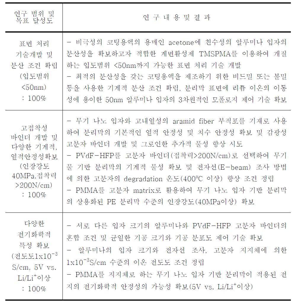 1차년도 연구개발 달성도