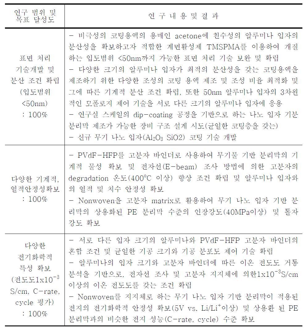 2차년도 연구개발 달성도