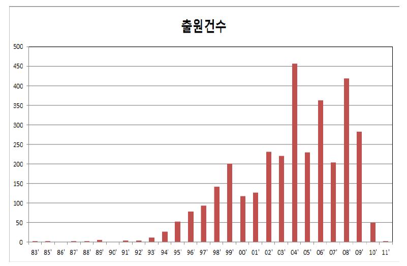 연도별 리튬이차전지용 분리막 국내특허 출원수