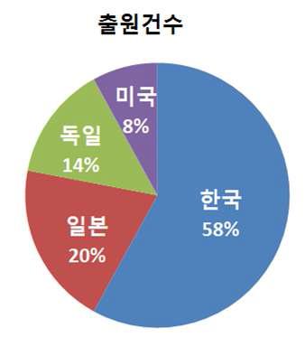 무기 복합 분리막 관련 국내(공개) 국가별 출원비율