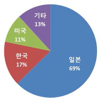 일본 내 분리막 관련 국가별 특허 비율