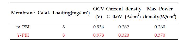 Y-PBI 와 m-PBI 전해질 막의 성능