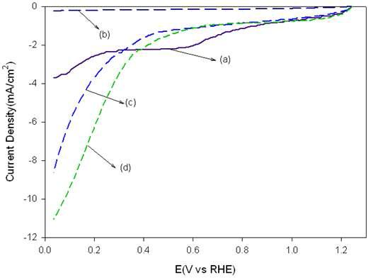 Polarization curves on the ratatind disk electrodes for the CNF/ACF treated by various methods: (a) no treated carbon nano-fiber grown on activated carbon fiver (b) Unthermal treated Polypyrrole coated CNF/ACF (c) Thermal treated Polypyrrole coated CNF/ACF at 700℃ (d) Thermal treated polypyrrole coated CNF/ACF at 900℃