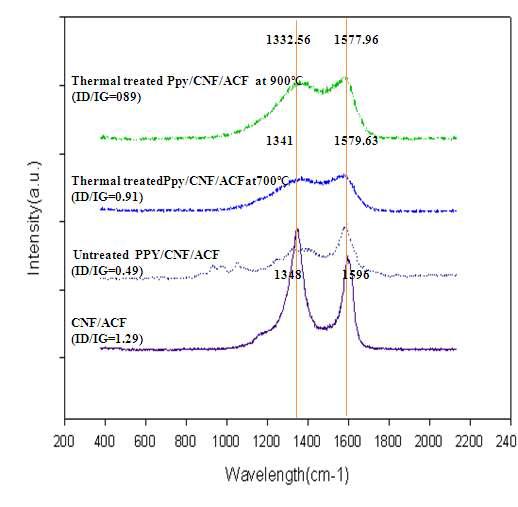 Raman graph of thermal treated PPY/CNF/ACF