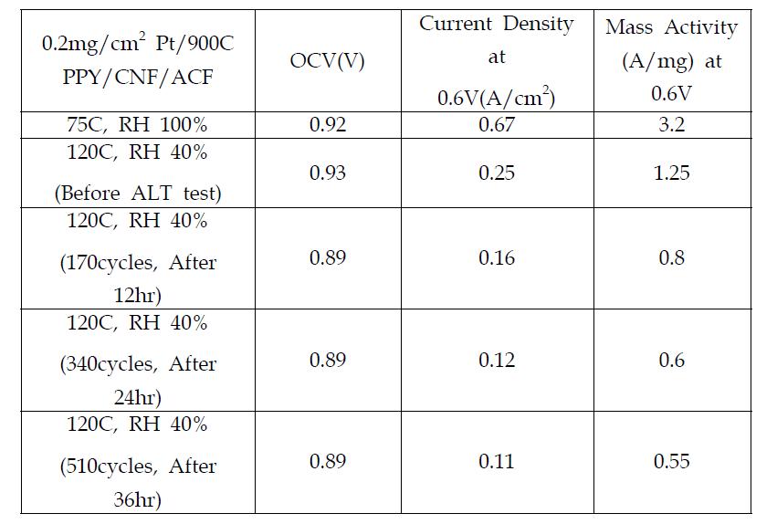Pt/900C/PPY/CNF/ACF의 MEA 고온에서의 성능 및 내구성 평가