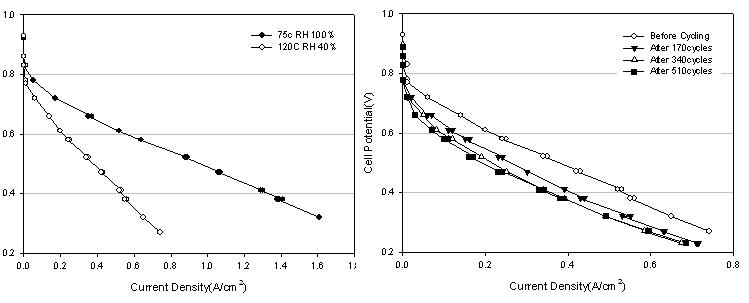 Cell H2/O2 performance curves of 0.2mg/cm2 Pt/900PPY/CNF/ACF MEA after potential cycling for every 170cycles between 0.6 and 1.0 V vs. RHE. The flow rates of H2 and O2 are 100 and 150cm3min-1 , respectively. The cell temperature was 120℃ and Relative Humidity was 40%