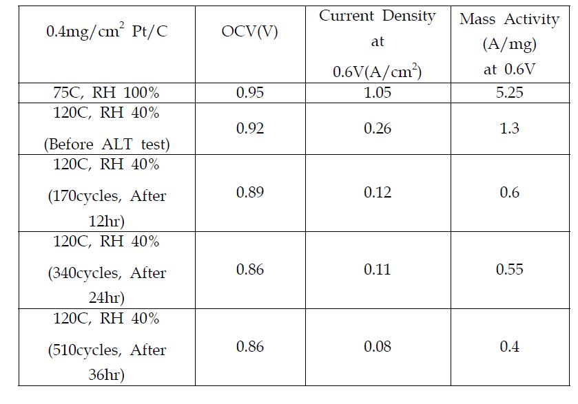 Pt/C촉매 고온에서의 성능 및 내구성 평가
