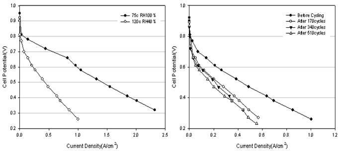 Cell H2/O2 performance curves of 0.2mg/cm2 Pt/C (Johnson Matthey) MEA after potential cycling for every 170cycles between 0.6 and 1.0 V vs. RHE. The flow rates of H2 and O2 are 100 and 150cm3min-1 , respectively. The cell temperature was 120℃ and Relative Humidity was 40%