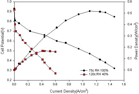 Cell H2/O2 performance curves of Dendrite Pt/900PPY/CNF/ACF MEA test. The flow rates of H2 and O2 are 100 and 150cm3min-1 , respectively.