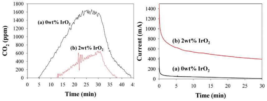 1.6V 부식 테스트 시 CO2 발생량 및 산화전류 발생량