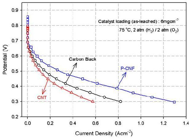 carbon support에 따른 RRDE에서의 ORR 분극화 곡선