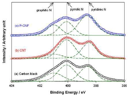 carbon 지지체를 달리한 N-carbon 촉매의 XPS 데이터 (N1s 영역)