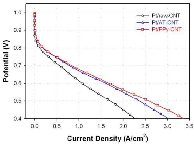 CNT의 표면 처리를 달리한 Pt 담지 촉매의 단위 전지 성능 평가 그래프