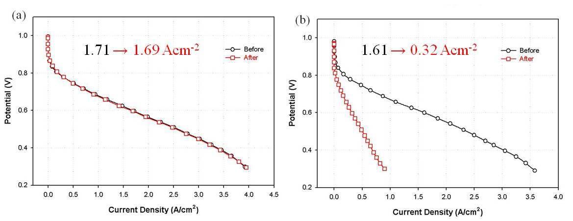 CNT의 표면 처리를 달리한 Pt 담지 촉매의 부식 평가 전후 단위 전지 성능 비교 (a) Pt/Ppy-CNT, (b) Pt/acid-CNT
