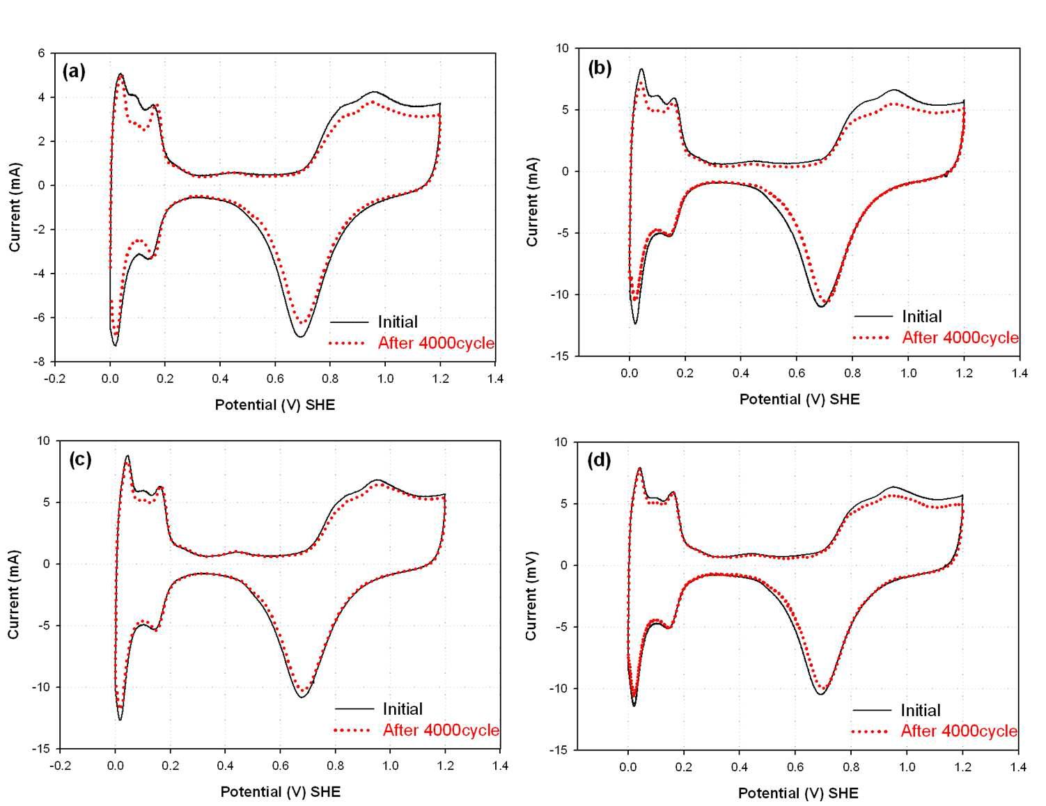 Sintering test 전후 백금 담지 촉매의 cyclic voltammogram (a) Pt/raw-CNT (0 nm) (b) Pt/Ppy-CNT (1 nm), (c) Pt/Ppy-CNT (2 nm), (d) Pt/Ppy-CNT (4 nm).