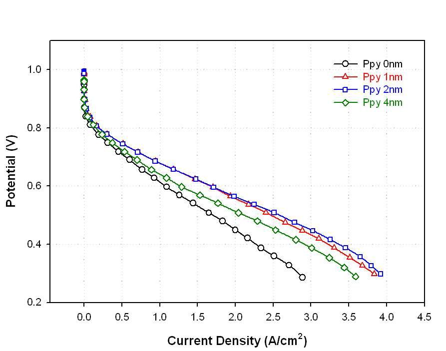 폴리피롤 두께를 달리한 백금 담지 촉매의 단위전지 성능 평가 그래프 (a) Pt/raw-CNT (0 nm) (b) Pt/Ppy-CNT (1 nm), (c) Pt/Ppy-CNT (2 nm), (d) Pt/Ppy-CNT (4 nm).