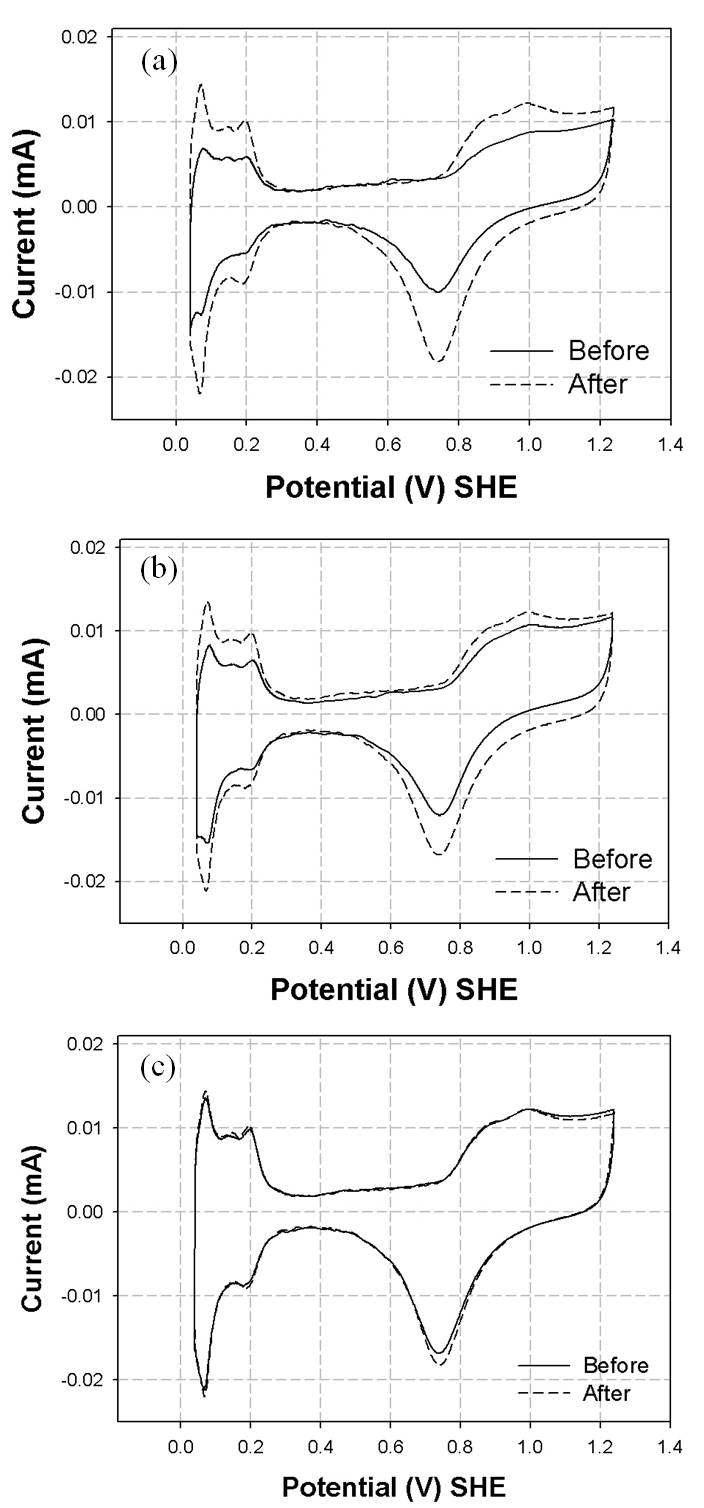 표면 처리 물질의 제거 전후 Cyclic voltammogram (CV) 평가 : (a) Pt/BM-CNF, (b) Pt/AP-CNF, (c) Pt/PCA-CNF
