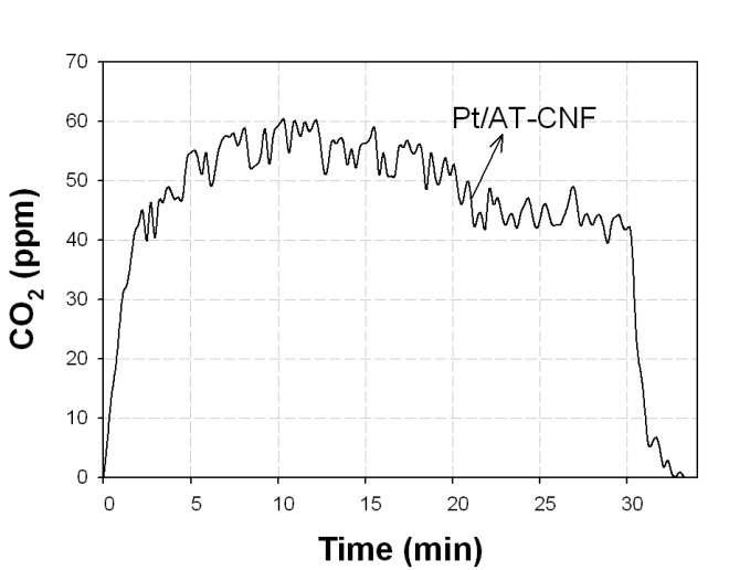 산처리된 CNF에 백금 담지한 촉매 (Pt/AT-CNF)와 Pt/PCA-CNF의 전기화학적 부식 평가 결과 CO2 발생량 비교 그래프.