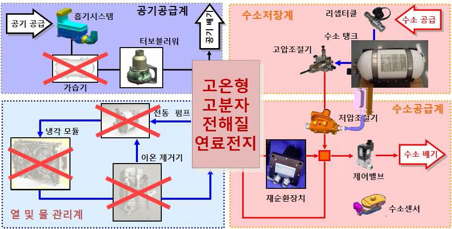 고분자전해질 연료전지의 고온 작동에 따른 BOP 감축 (나) 제2세부과제 - 고성능/내구성을 지닌 촉매 및 MEA 기술 개발