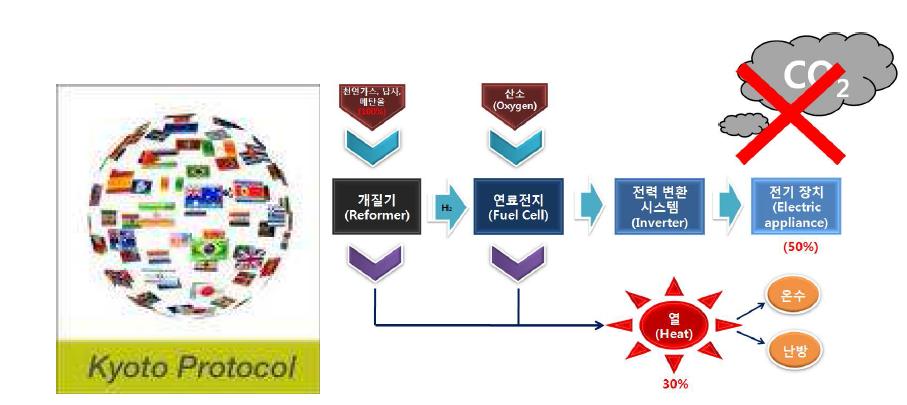 교토 의정서 참가국과 참가 예정국 & 연료전지 발전 모식도