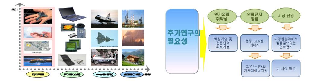 연료전지 시스템의 응용분야 및 추가연구의 필요성