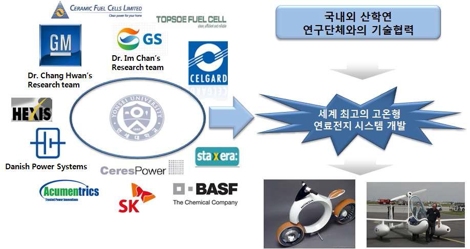 산학협력을 통한 연료전지 시스템의 개발