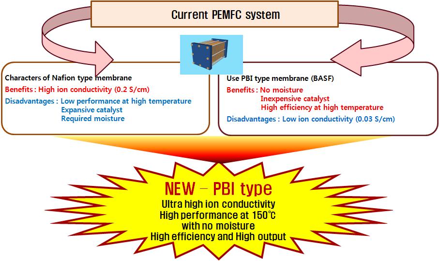 Necessity of PEM research for PEMFC