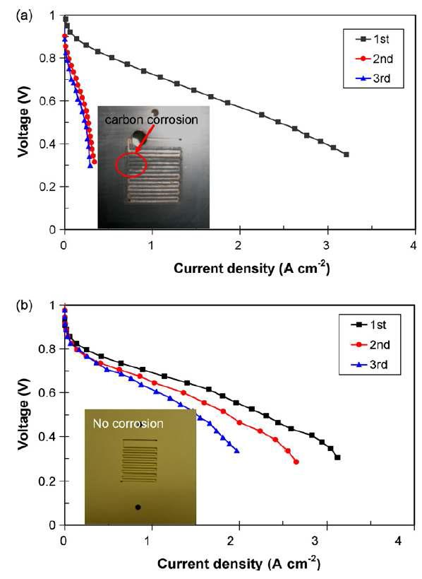URFC 내구성 테스트 a) carbon 소재 bipolar plate b)백금이 도금된 티타늄 bipolar plate (1시간 동안 2V를 가해 준 뒤 성능 비교)