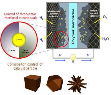 Developement of shape and composition controlled catalyst for PEMFC