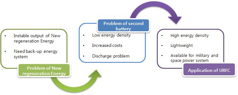 Necessity of URFC system