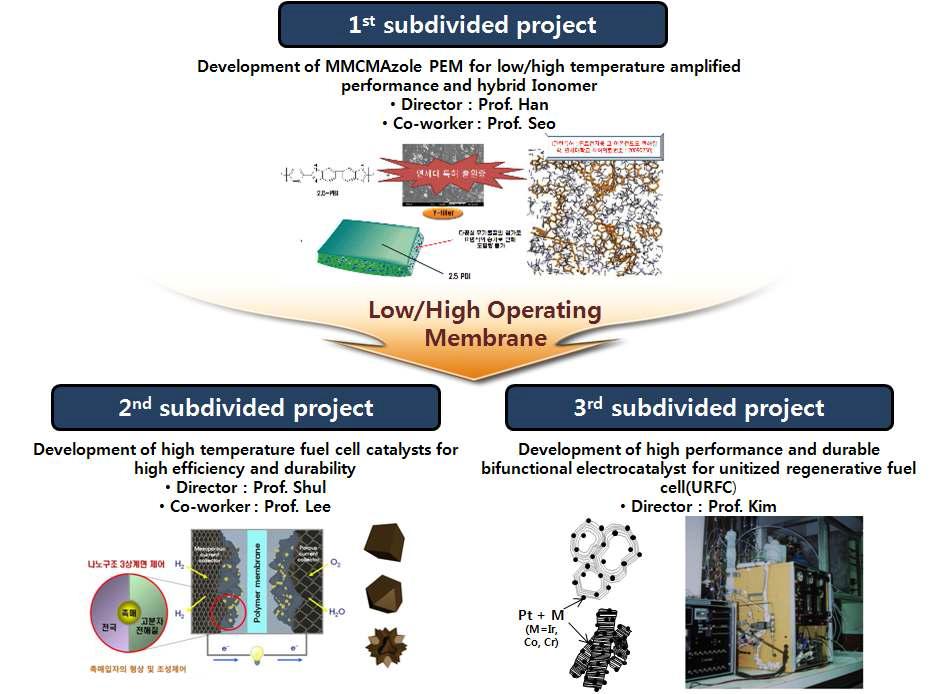 Strategy for each subdivided project