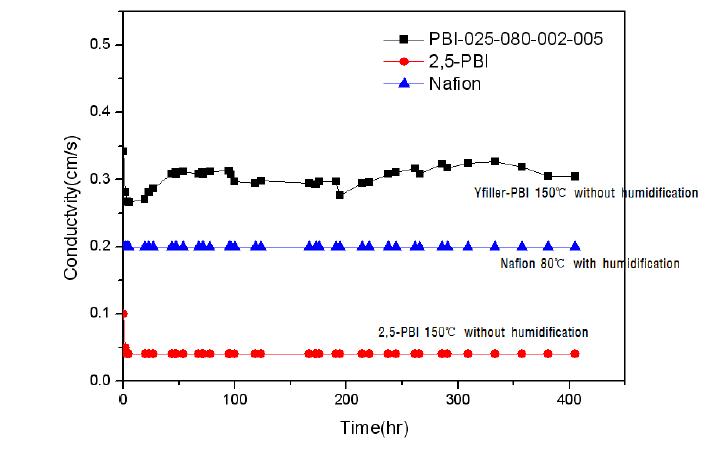 The result of PBI membrane introduced Y-Filler